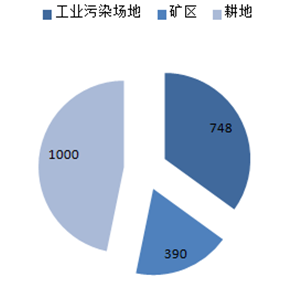土壤修复行业发展现状分析(图4)