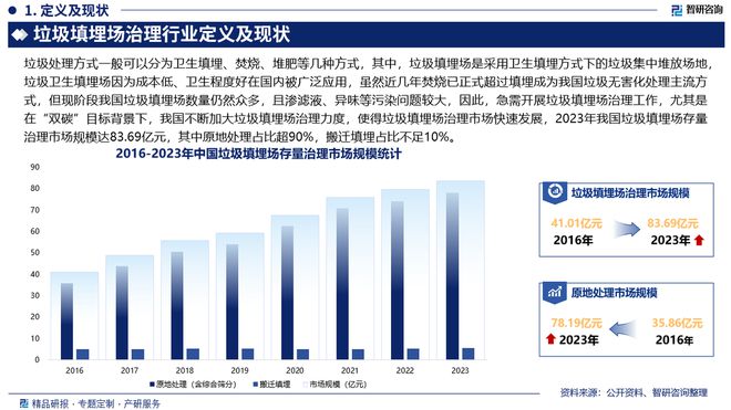 中国垃圾填埋场治理行业市场发展前景分析报告（智研咨询发布）(图2)