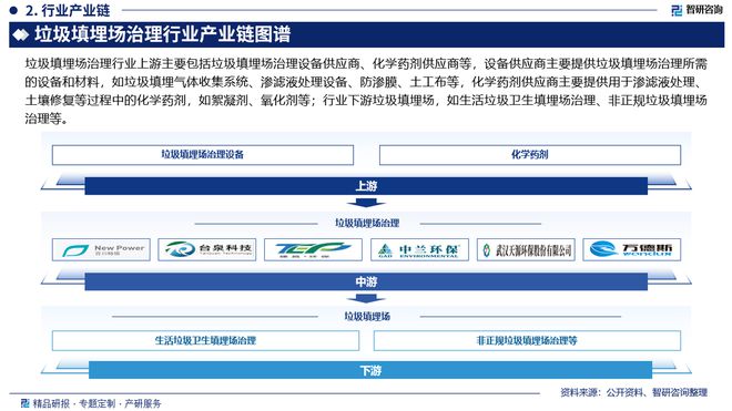 中国垃圾填埋场治理行业市场发展前景分析报告（智研咨询发布）(图3)