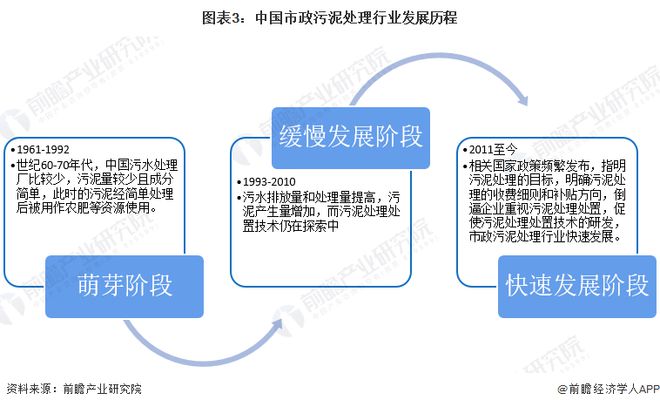2022年中国市政污泥处理行业市场现状及发展前景分析行业迎来快速发展期(图3)