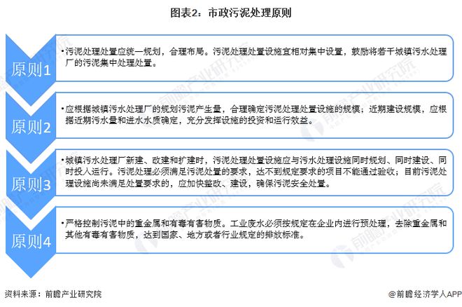 2022年中国市政污泥处理行业市场现状及发展前景分析行业迎来快速发展期(图2)