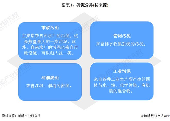 2022年中国市政污泥处理行业市场现状及发展前景分析行业迎来快速发展期(图1)