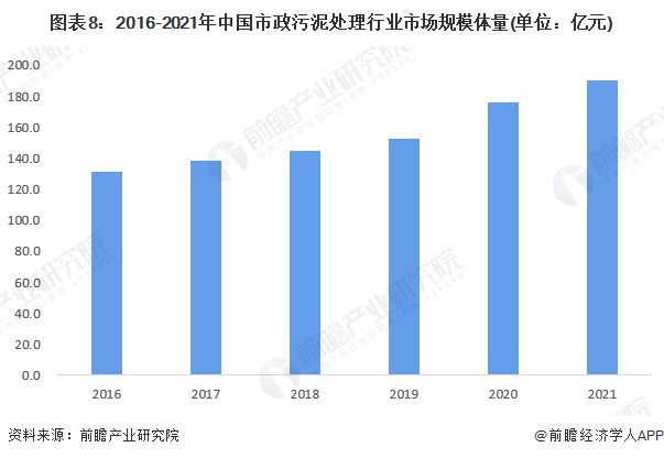 2022年中国市政污泥处理行业市场现状及发展前景分析行业迎来快速发展期(图5)