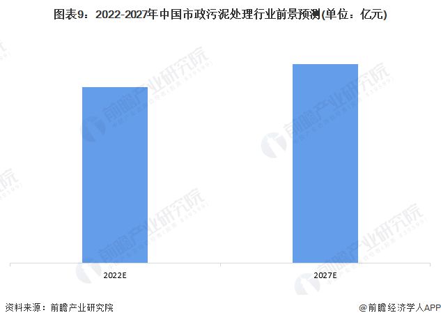 2022年中国市政污泥处理行业市场现状及发展前景分析行业迎来快速发展期(图6)