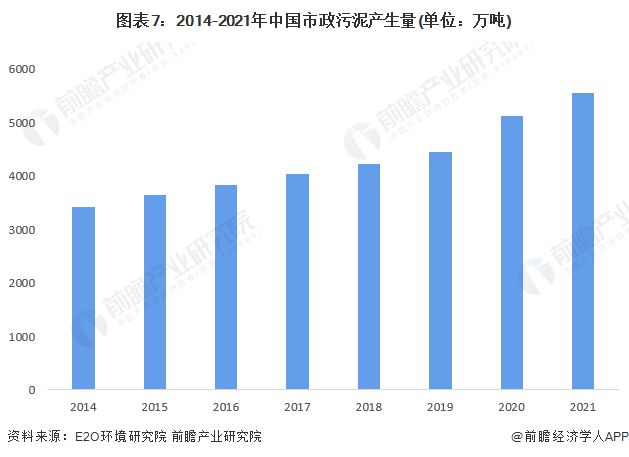 2022年中国市政污泥处理行业市场现状及发展前景分析行业迎来快速发展期(图4)
