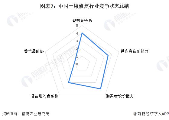 【行业深度】洞察2023：中国土壤修复行业竞争格局及市场份额(附区域竞争力、企业力等)(图7)
