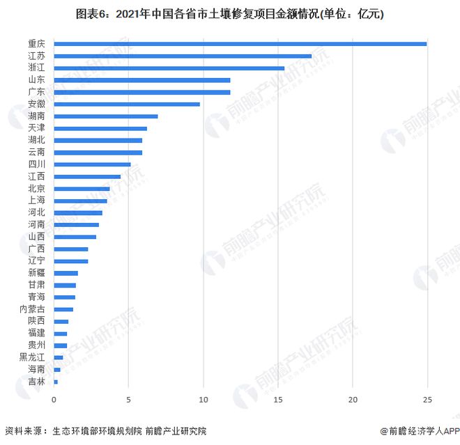 【行业深度】洞察2023：中国土壤修复行业竞争格局及市场份额(附区域竞争力、企业力等)(图6)