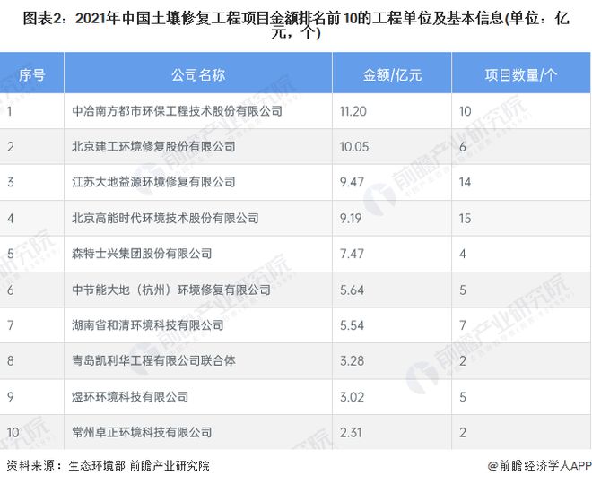 【行业深度】洞察2023：中国土壤修复行业竞争格局及市场份额(附区域竞争力、企业力等)(图2)