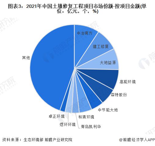 【行业深度】洞察2023：中国土壤修复行业竞争格局及市场份额(附区域竞争力、企业力等)(图3)