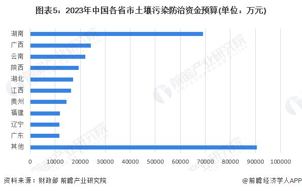 【行业深度】洞察2023：中国土壤修复行业竞争格局及市场份额(附区域竞争力、企业力等)(图5)