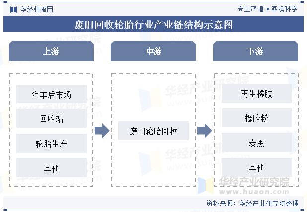 2024年中国废旧轮胎回收行业发展前景展望随着环保压力的增加未来行业优化热解工艺提高效率「图」(图3)