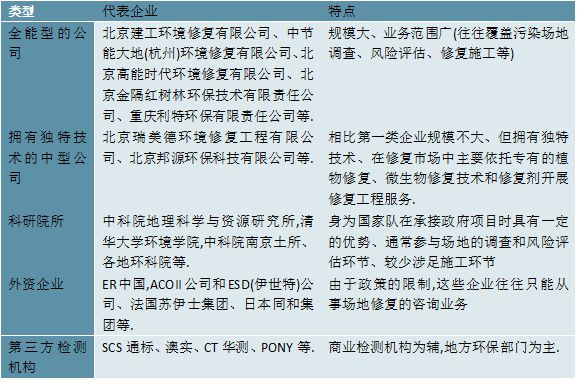2023土壤修复行业分析：市场需求扩张行业将迎来巨大的提升空间(图8)