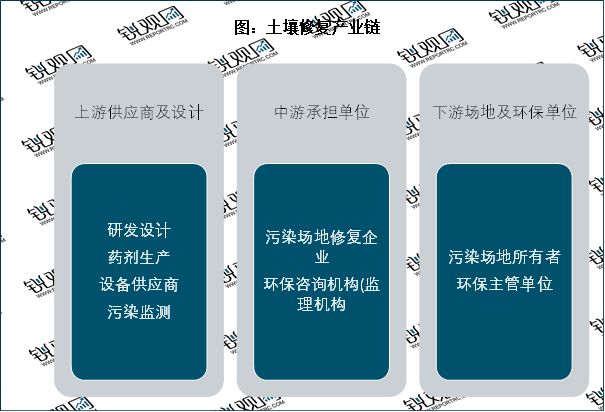 2023土壤修复行业分析：市场需求扩张行业将迎来巨大的提升空间(图7)