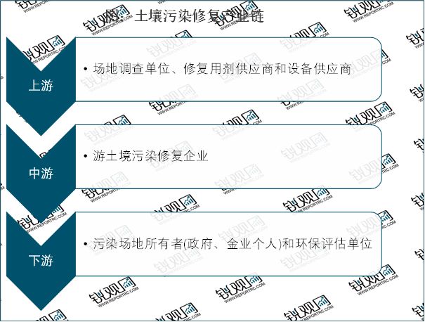 2023土壤修复行业分析：市场需求扩张行业将迎来巨大的提升空间(图2)