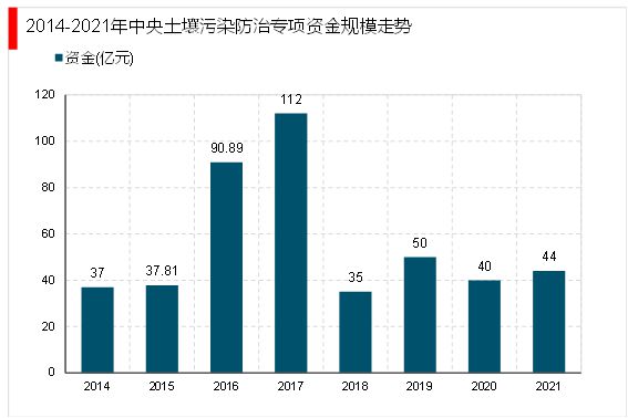 2023土壤修复行业分析：市场需求扩张行业将迎来巨大的提升空间(图5)