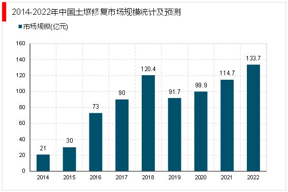 2023土壤修复行业分析：市场需求扩张行业将迎来巨大的提升空间(图6)