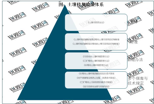 2023土壤修复行业分析：市场需求扩张行业将迎来巨大的提升空间(图4)