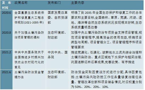 2023土壤修复行业分析：市场需求扩张行业将迎来巨大的提升空间(图3)