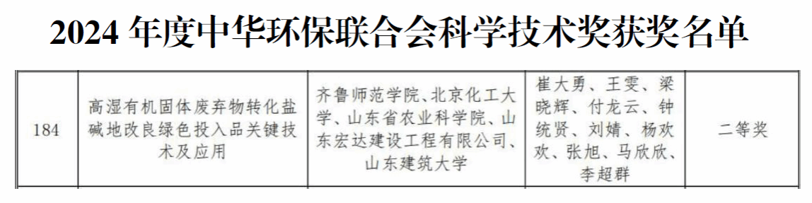 突破！齐鲁师范学院首获中华环保联合会科学技术奖(图1)