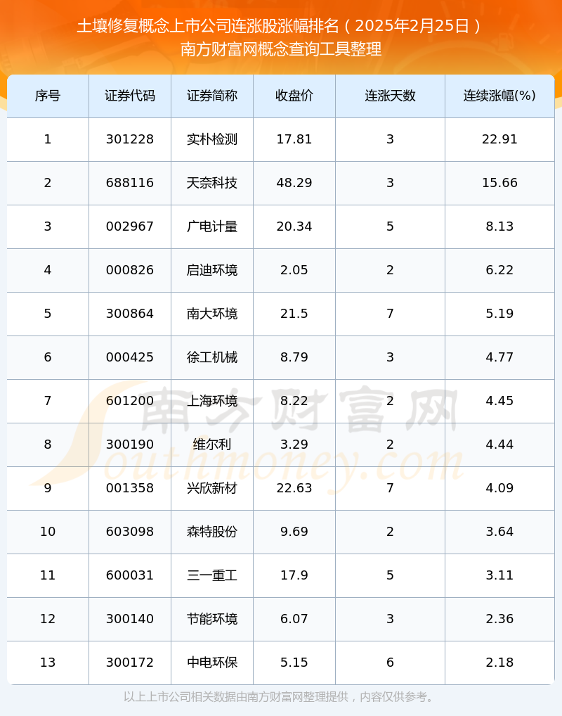 2025年2月25日土壤修复概念上市公司消息：13只个股实现连涨！(图1)