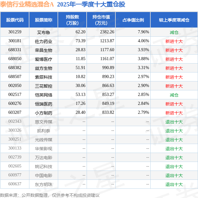 4月21日艾布鲁涨1999%泰信行业精选混合A基金重仓该股(图2)