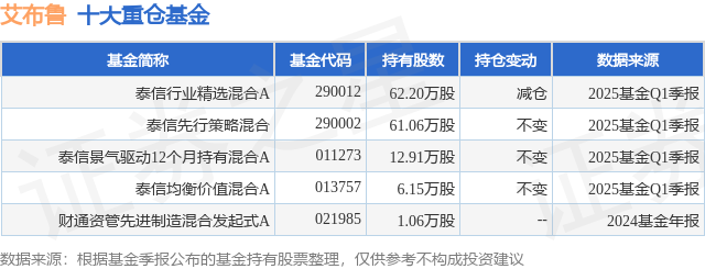 4月21日艾布鲁涨1999%泰信行业精选混合A基金重仓该股(图1)