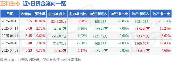 4月15日正和生态涨停：园林土壤修复污水处理概念热股(图1)