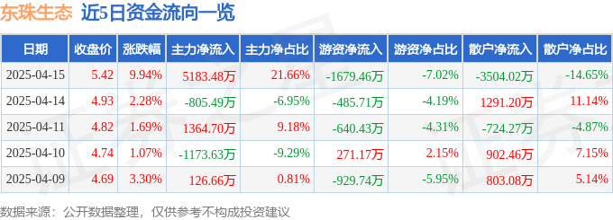 4月15日东珠生态涨停：园林土壤修复环保概念热股(图1)