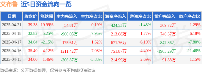 4月21日艾布鲁涨停：固废处理乡村振兴土壤修复概念热股(图1)