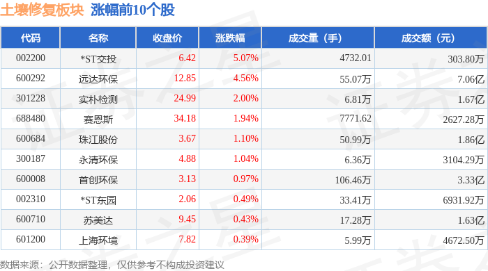 土壤修复板块4月24日跌05%ST元成领跌主力资金净流出272亿元(图1)