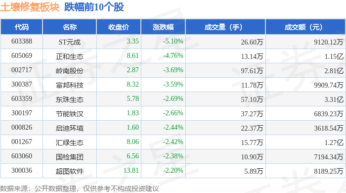 土壤修复板块4月24日跌05%ST元成领跌主力资金净流出272亿元(图2)