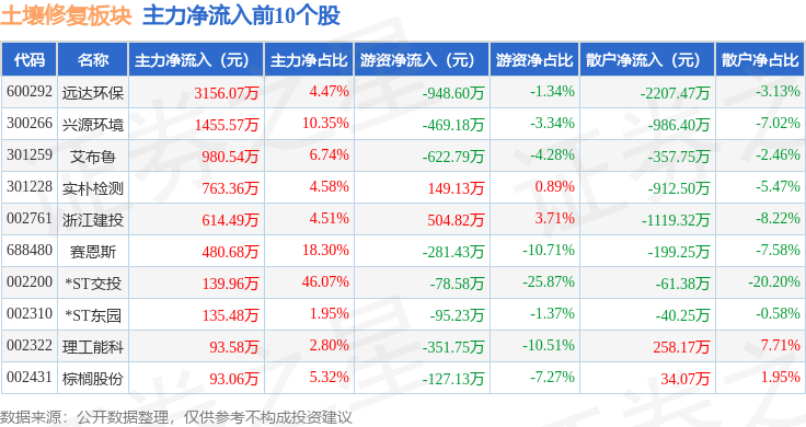 土壤修复板块4月24日跌05%ST元成领跌主力资金净流出272亿元(图3)