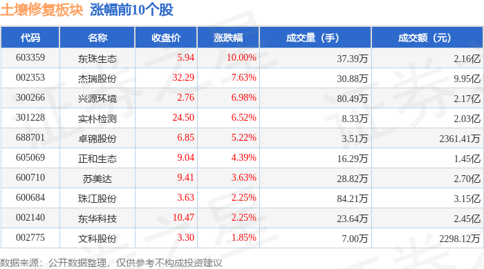土壤修复板块4月23日涨06%东珠生态领涨主力资金净流出481943万元(图1)
