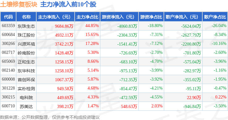 土壤修复板块4月23日涨06%东珠生态领涨主力资金净流出481943万元(图3)