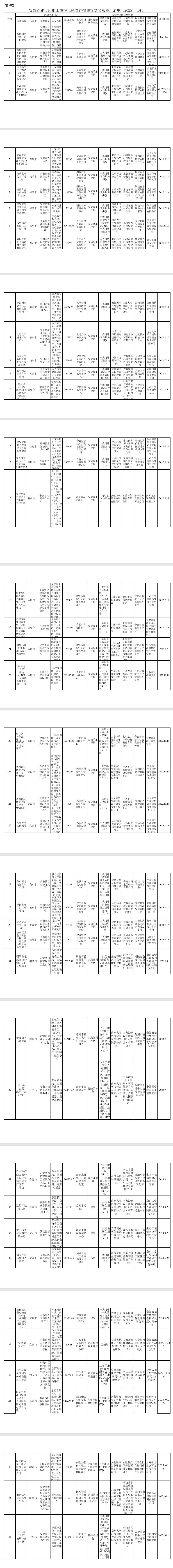 《安徽省建设用地土壤污染风险管控和修复名录(2025年4月)》发布(图2)