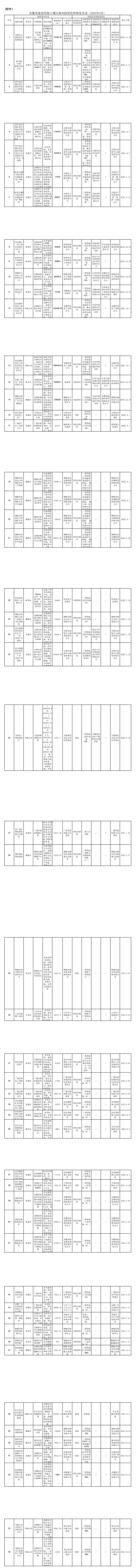 《安徽省建设用地土壤污染风险管控和修复名录(2025年4月)》发布(图1)