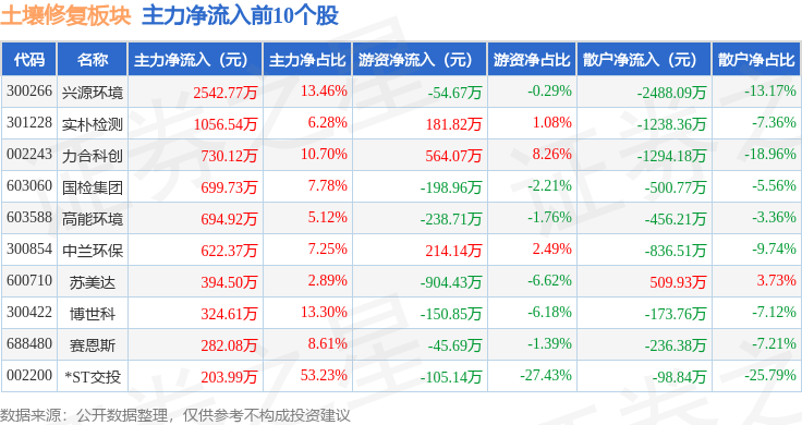 土壤修复板块4月28日跌17%艾布鲁领跌主力资金净流出381亿元(图3)