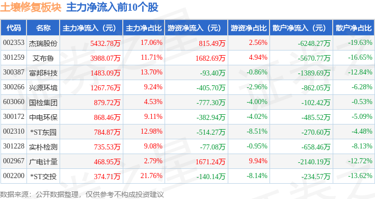 土壤修复板块4月22日涨04%国检集团领涨主力资金净流出264271万元(图3)