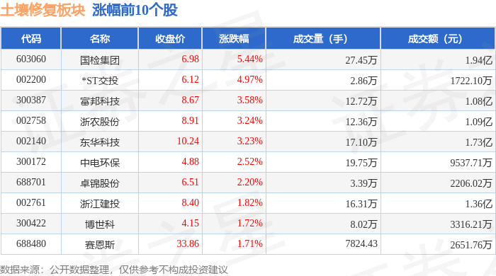 土壤修复板块4月22日涨04%国检集团领涨主力资金净流出264271万元(图1)