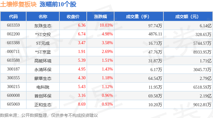 土壤修复板块4月25日跌002%广电计量领跌主力资金净流入17亿元(图1)