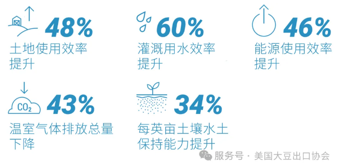 美国大豆产业发布2030年可持续发展目标提出减少土地使用、土壤侵蚀等量化提升标准(图1)