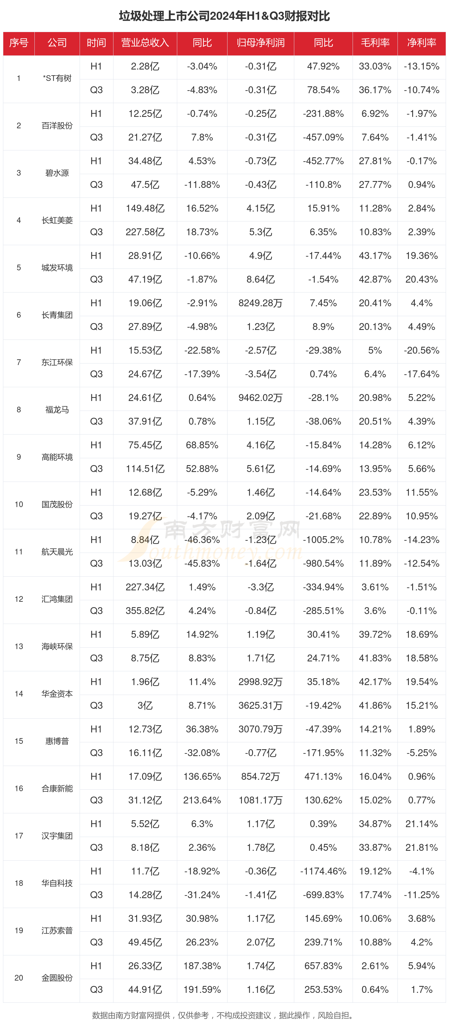 垃圾处理行业现状：2024年前三季度相关上市公司财报对比(图1)