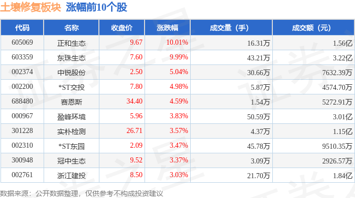 土壤修复板块4月30日涨028%正和生态领涨主力资金净流入631061万元(图1)