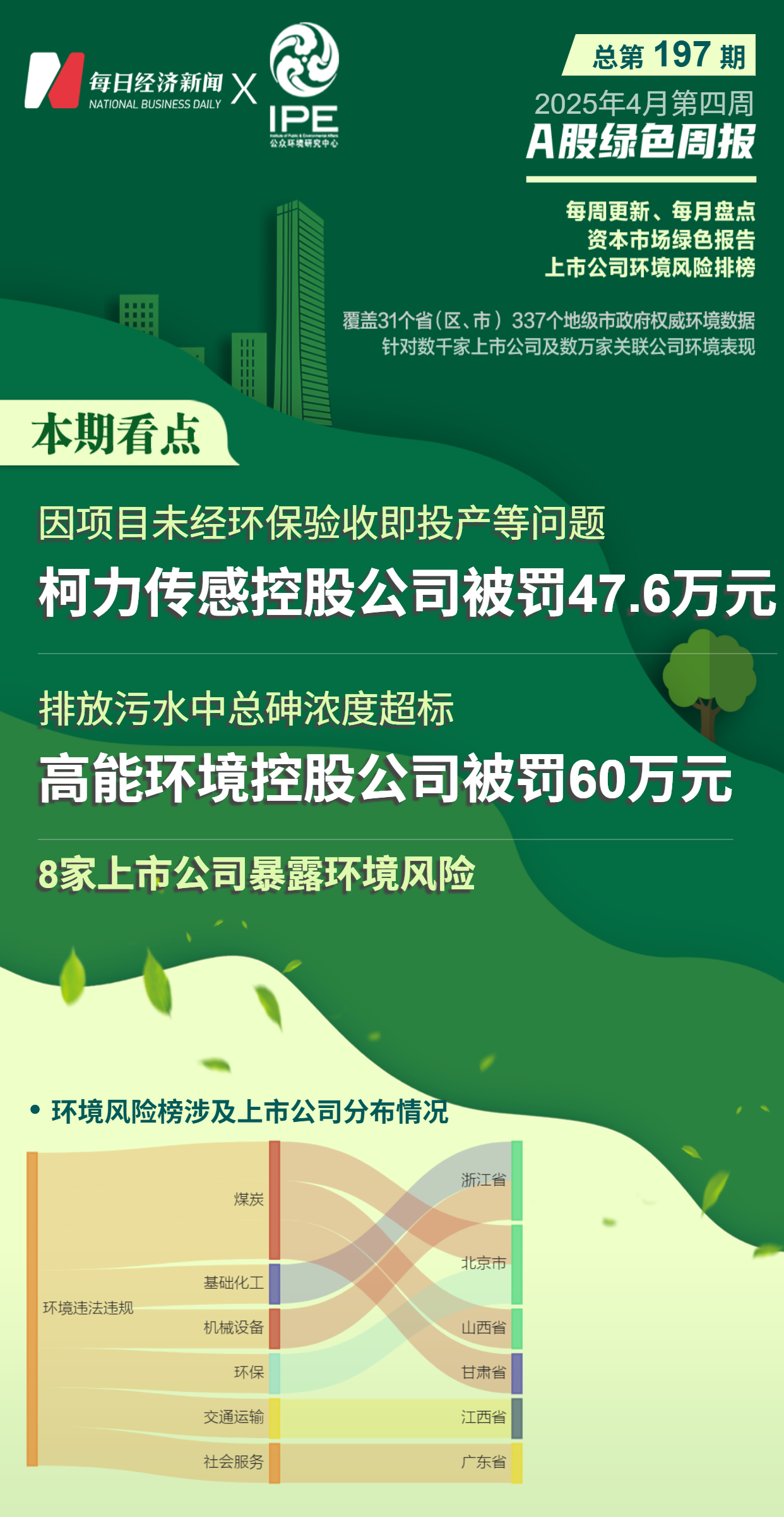 A股绿色周报｜8家上市公司暴露环境风险柯力传感控股公司涉及3项违法违规行为(图1)