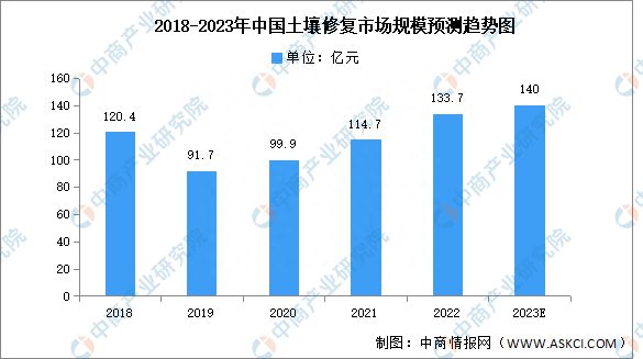2023年中国土壤污染市场规模及技术分布预测分析(图1)