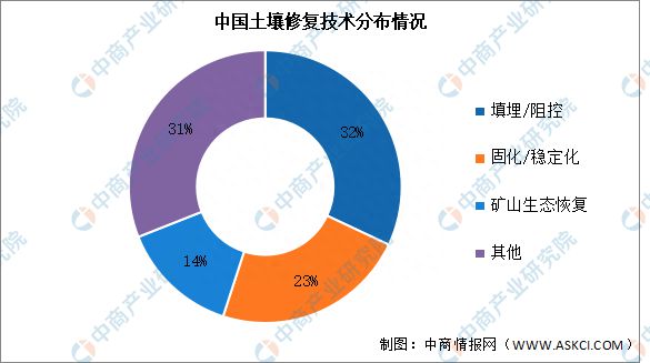 2023年中国土壤污染市场规模及技术分布预测分析(图2)