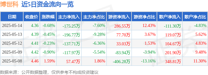 股票行情快报：博世科（300422）5月14日主力资金净卖出17525万元(图1)