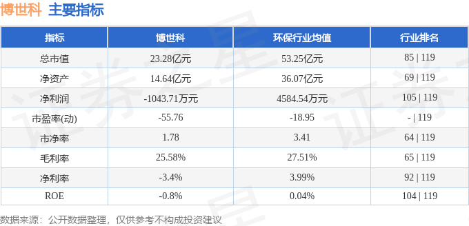 股票行情快报：博世科（300422）5月14日主力资金净卖出17525万元(图2)