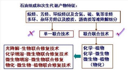 4大油田土壤修复方法(图4)