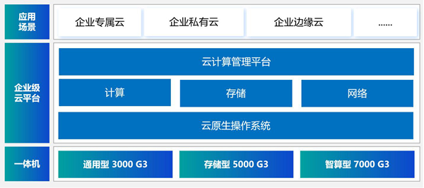 企业云全场景覆盖浪潮云帆云原生超融合系统正式发布(图1)